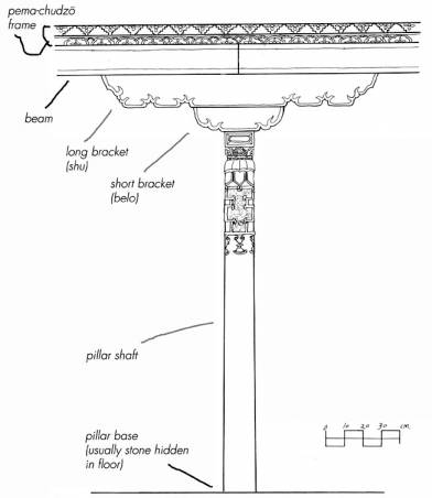 Tibetan traditional structural order (THF)